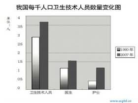 我国每千人口卫生技术人员数量变化图