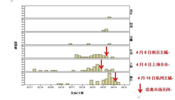 各省H7N9实验室确诊病例的流行曲线