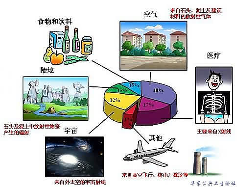 日常生活中核辐射的来源