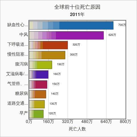 全世界前十位主要死因（2011）