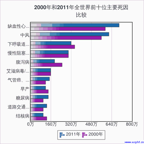 2010与2011年全世界前十位主要死因的比较