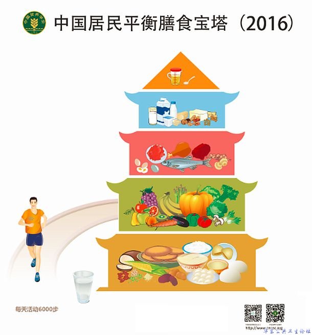 中国居民平衡膳食宝塔（2016）