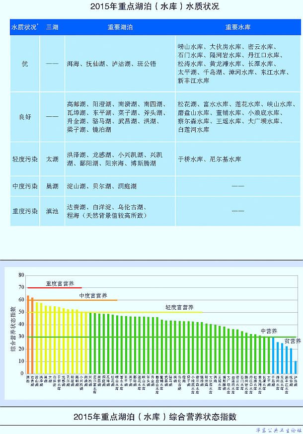 重点湖泊（水库）水质状况 2015