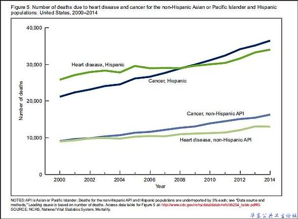 Number of deaths due to heart disease and cancer for the non-Hispanic Asian or Pacific Islander and Hispanic