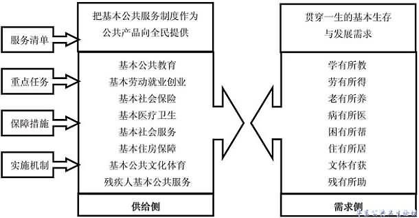 国家基本公共服务制度框架