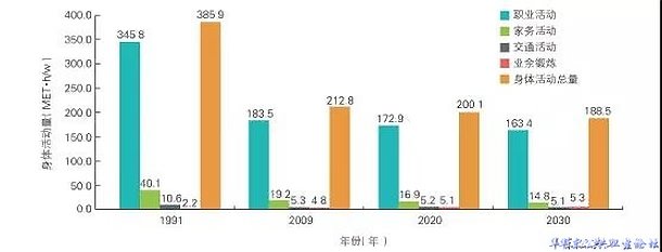 1991~2030年中国成人身体活动量变化趋势